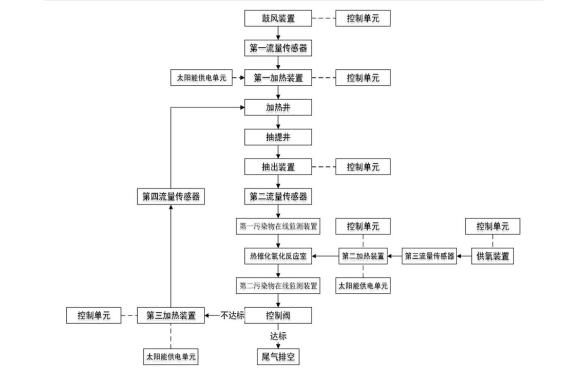 土壤熱脫附