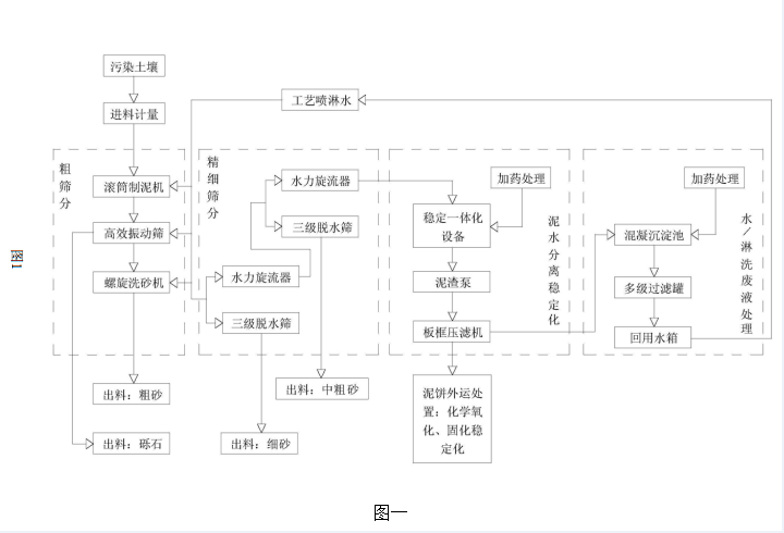 多級(jí)篩分式異位土壤淋洗修復(fù)方法的流程示意圖