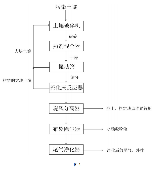 污染土壤異位解吸脫附修復(fù)方法的流程圖