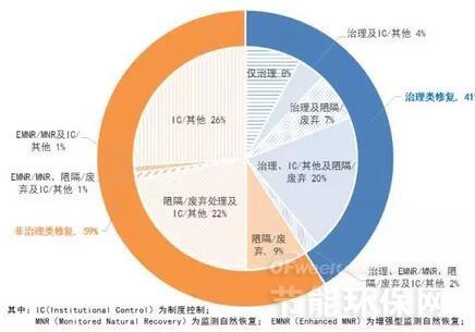 超級基金場地288個修復(fù)策略統(tǒng)計