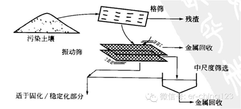 土壤物理分離技術(shù)