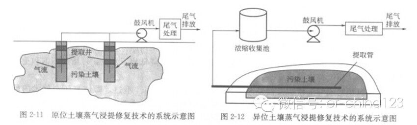 土壤蒸氣浸提修復(fù)