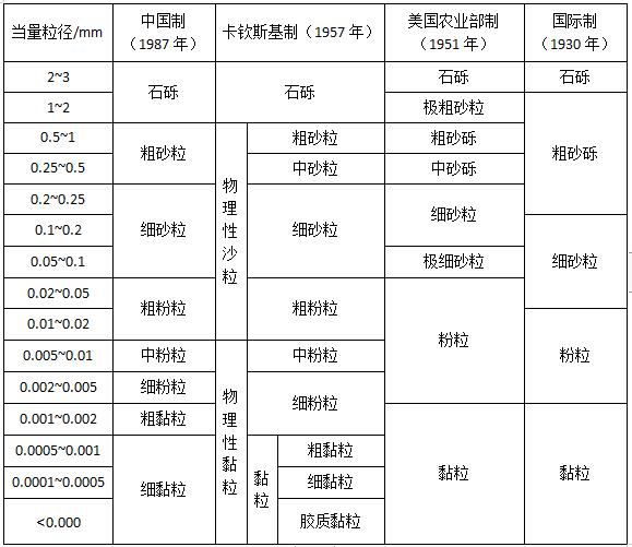 土壤淋洗修復技術(shù)中砂粒的顆粒度